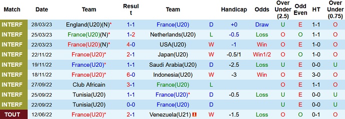 Nhận định, soi kèo U20 Pháp vs U20 Hàn Quốc, 01h00 ngày 23/5 - Ảnh 1