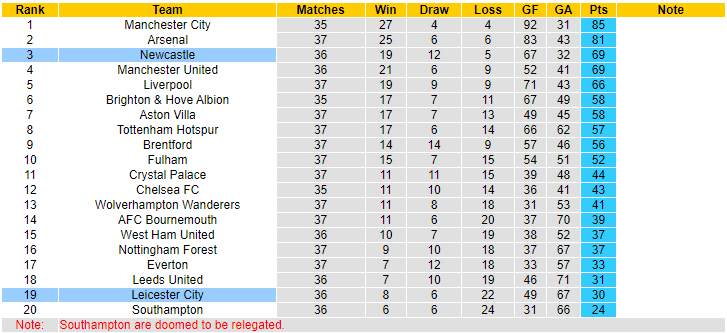 Soi kèo phạt góc Newcastle vs Leicester City, 02h00 ngày 23/5 - Ảnh 5