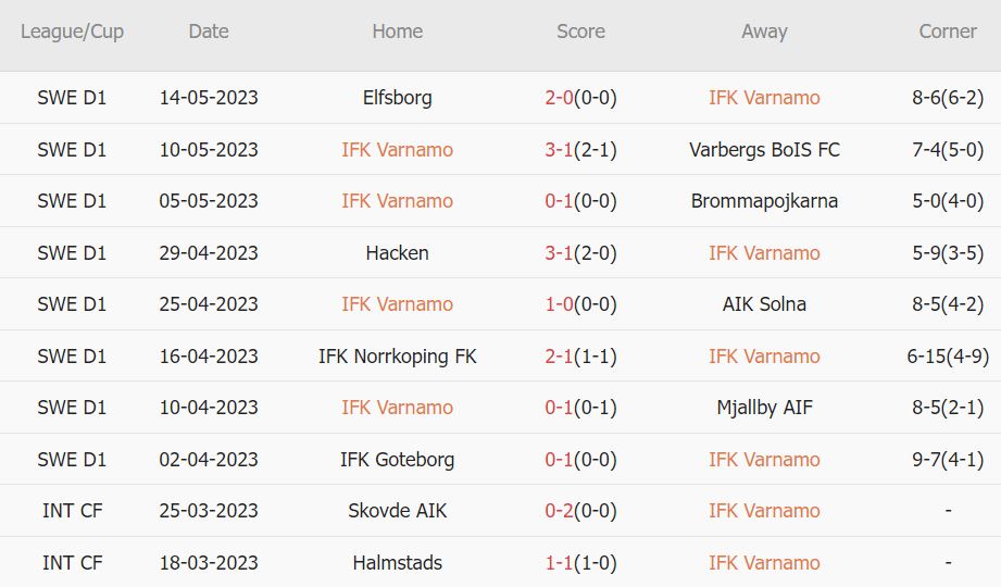 Soi kèo phạt góc Varnamo vs Kalmar, 0h ngày 23/5 - Ảnh 1