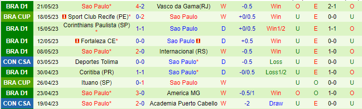 Nhận định, soi kèo Academia Puerto Cabello vs Sao Paulo, 07h30 ngày 24/5 - Ảnh 2