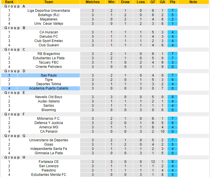 Nhận định, soi kèo Academia Puerto Cabello vs Sao Paulo, 07h30 ngày 24/5 - Ảnh 4