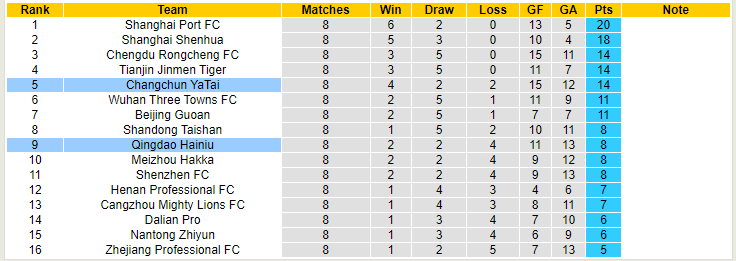 Nhận định, soi kèo Changchun YaTai vs Qingdao Hainiu, 18h35 ngày 23/5 - Ảnh 4