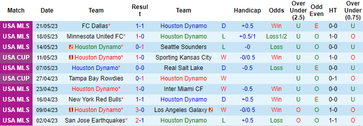 Nhận định, soi kèo Houston Dynamo vs Minnesota United, 07h30 ngày 24/5 - Ảnh 1