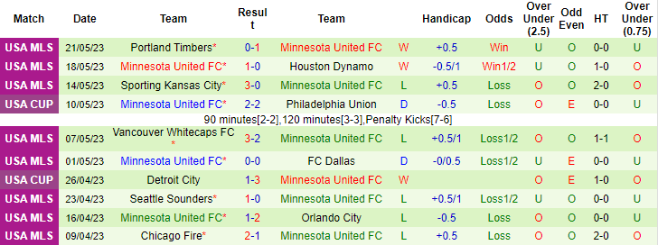 Nhận định, soi kèo Houston Dynamo vs Minnesota United, 07h30 ngày 24/5 - Ảnh 2