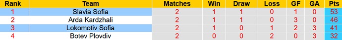 Nhận định, soi kèo Lokomotiv Sofia vs Slavia Sofia, 21h30 ngày 23/5 - Ảnh 5