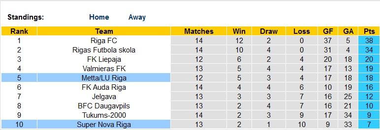 Nhận định, soi kèo Metta/LU Riga vs Super Nova Riga, 22h00 ngày 23/5 - Ảnh 4