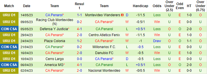 Nhận định, soi kèo Millonarios vs CA Penarol, 09h00 ngày 24/5 - Ảnh 2