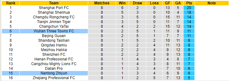 Nhận định, soi kèo Nantong Zhiyun vs Wuhan Three Towns, 18h35 ngày 23/5 - Ảnh 4