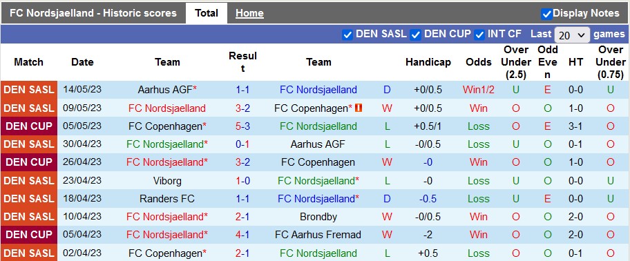 Nhận định, soi kèo Nordsjaelland vs Randers, 00h00 ngày 23/5 - Ảnh 1