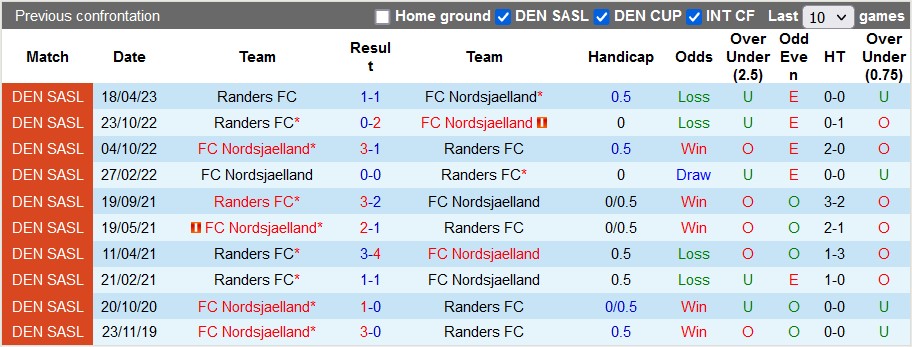 Nhận định, soi kèo Nordsjaelland vs Randers, 00h00 ngày 23/5 - Ảnh 3