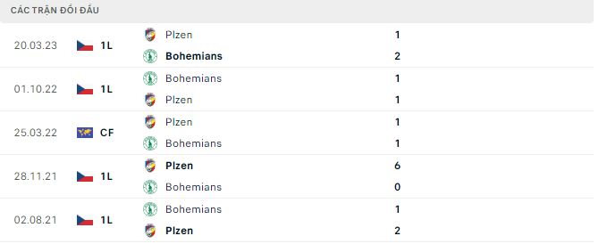 Nhận định, soi kèo Plzen vs Bohemians, 0h ngày 24/5 - Ảnh 2