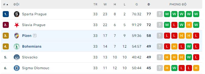 Nhận định, soi kèo Plzen vs Bohemians, 0h ngày 24/5 - Ảnh 3