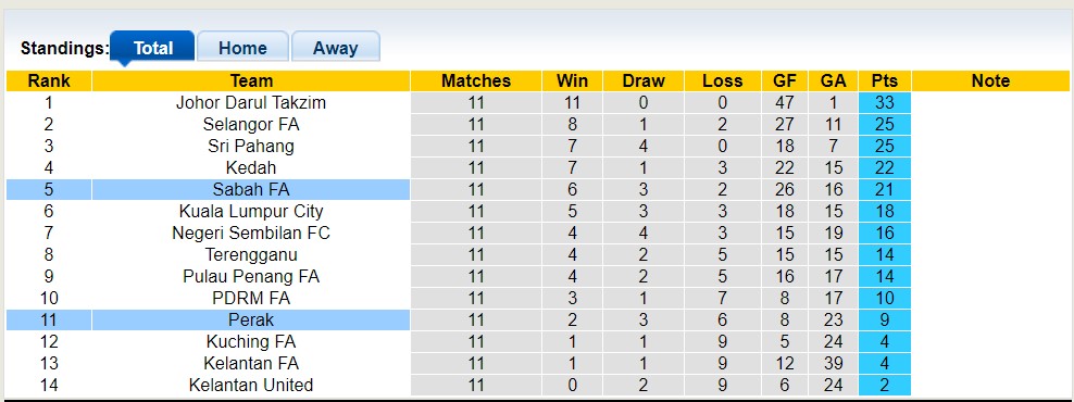 Nhận định, soi kèo Sabah FA vs Perak, 19h15 ngày 23/5 - Ảnh 4