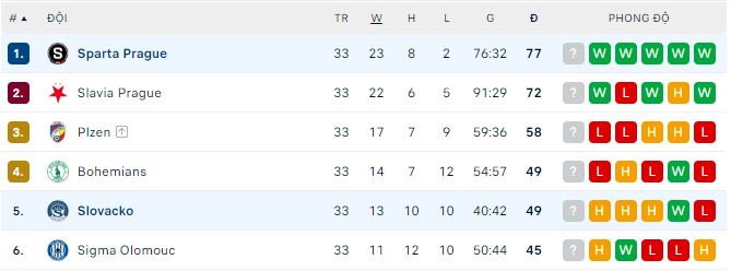 Nhận định, soi kèo Slovacko vs Sparta Prague, 0h ngày 24/5 - Ảnh 3