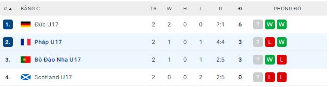 Nhận định, soi kèo U17 Pháp vs U17 Bồ Đào Nha, 20h ngày 23/5 - Ảnh 2