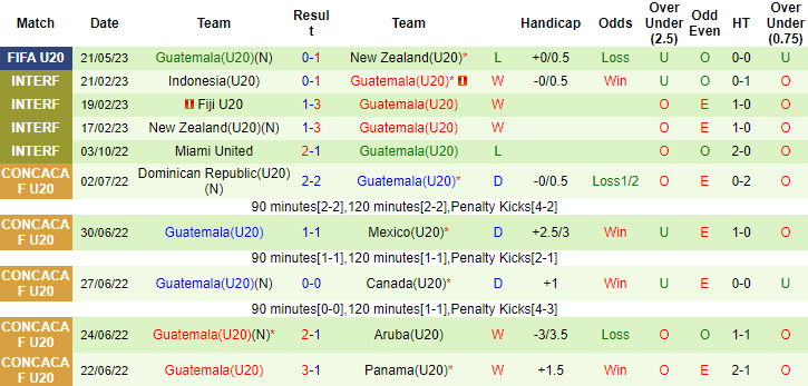 Nhận định, soi kèo U20 Argentina vs U20 Guatemala, 04h00 ngày 24/5 - Ảnh 2