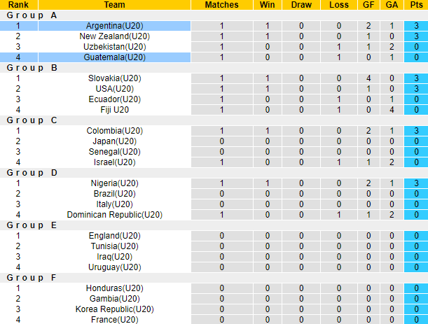 Nhận định, soi kèo U20 Argentina vs U20 Guatemala, 04h00 ngày 24/5 - Ảnh 3