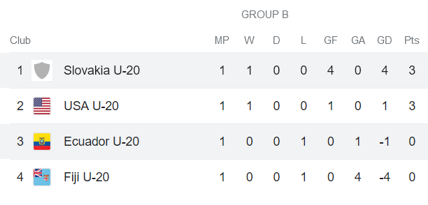 Nhận định, soi kèo U20 Ecuador vs U20 Slovakia, 04h00 ngày 24/5 - Ảnh 3