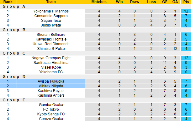 Nhận định, soi kèo Albirex Niigata vs Avispa Fukuoka, 17h00 ngày 24/5 - Ảnh 4