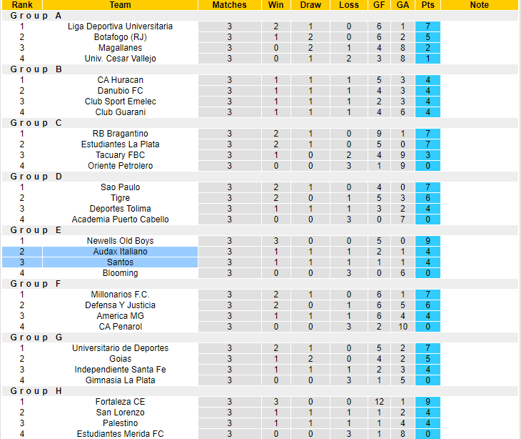 Nhận định, soi kèo Audax Italiano vs Santos, 07h00 ngày 25/5 - Ảnh 4