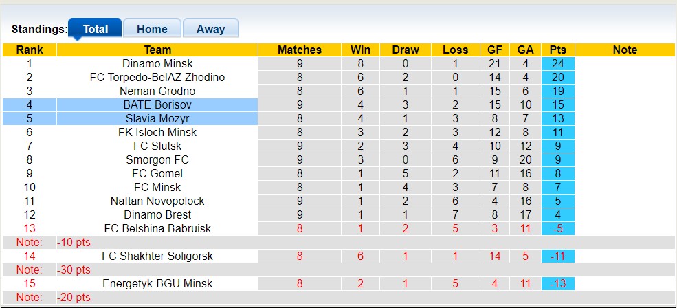 Nhận định, soi kèo BATE Borisov vs Slavia Mozyr, 00h00 ngày 25/5 - Ảnh 6