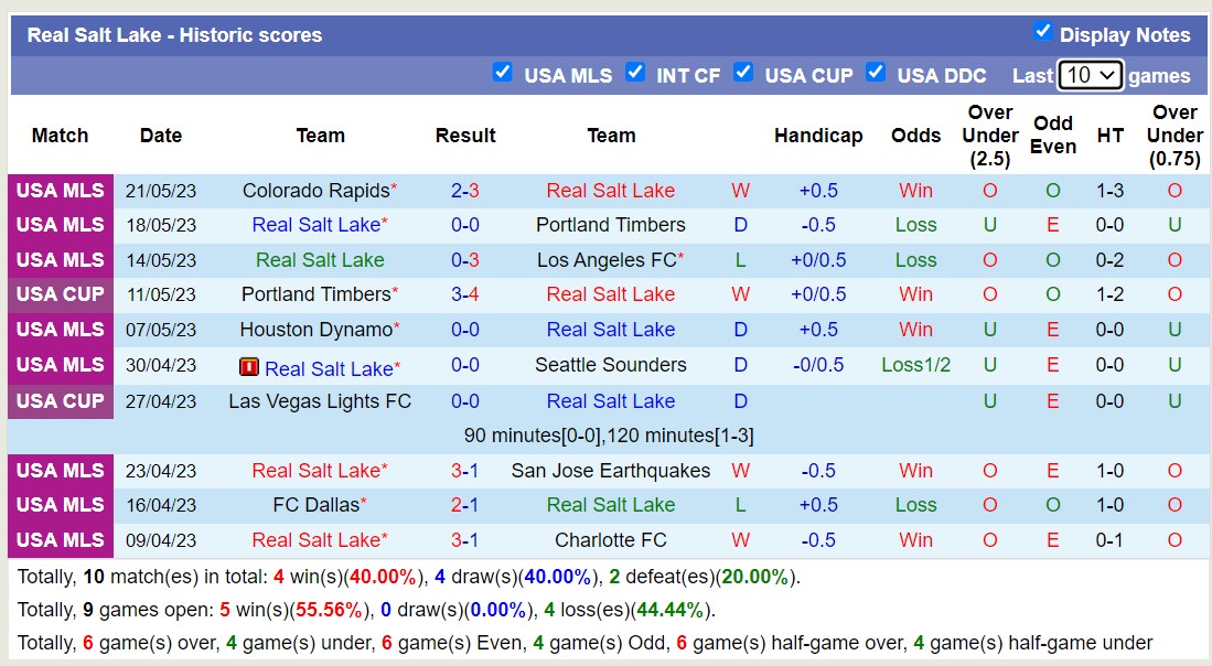 Nhận định, soi kèo Colorado Rapids vs Real Salt Lake, 09h00 ngày 25/5 - Ảnh 2