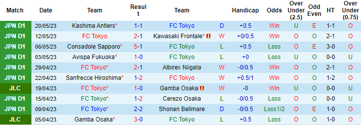 Nhận định, soi kèo FC Tokyo vs Cerezo Osaka, 17h00 ngày 24/5 - Ảnh 1