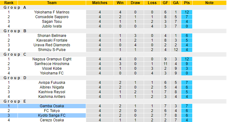 Nhận định, soi kèo Gamba Osaka vs Kyoto Sanga FC, 17h00 ngày 24/5 - Ảnh 4