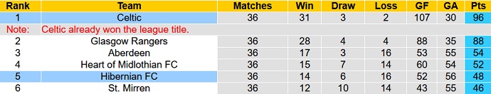 Nhận định, soi kèo Hibernian vs Celtic, 01h45 ngày 25/5 - Ảnh 5