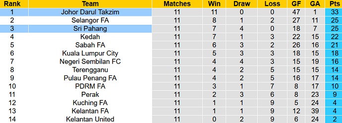 Nhận định, soi kèo Johor Darul Takzim vs Sri Pahang, 19h15 ngày 24/5 - Ảnh 4