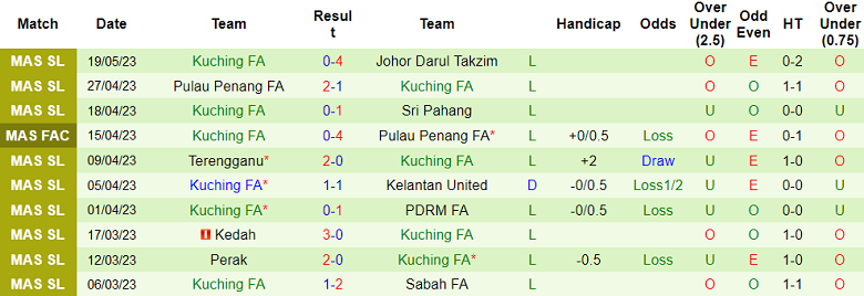 Nhận định, soi kèo Kuala Lumpur City vs Kuching FA, 20h00 ngày 24/5 - Ảnh 2