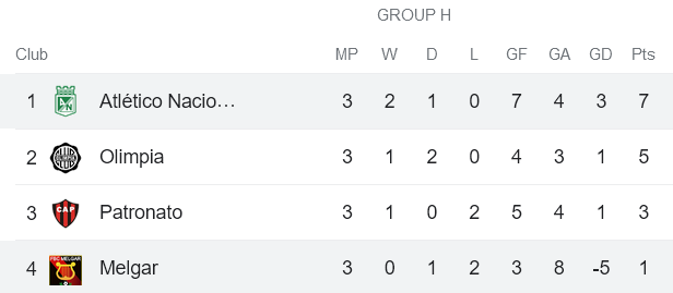 Nhận định, soi kèo Melgar vs Atletico Nacional, 09h00 ngày 25/5 - Ảnh 4