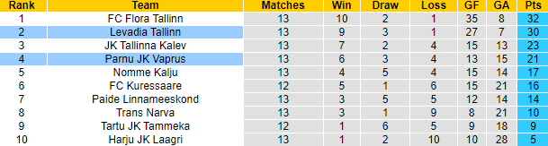 Nhận định, soi kèo Parnu JK Vaprus vs Levadia Tallinn, 23h00 ngày 24/5 - Ảnh 4