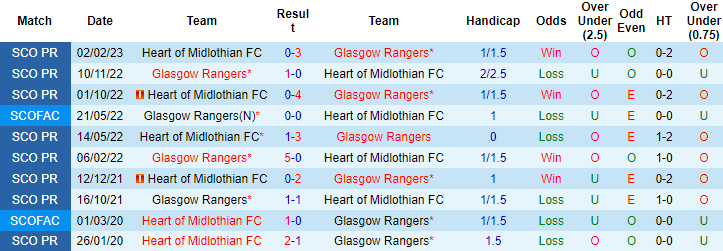 Nhận định, soi kèo Rangers vs Heart, 01h45 ngày 25/5 - Ảnh 3