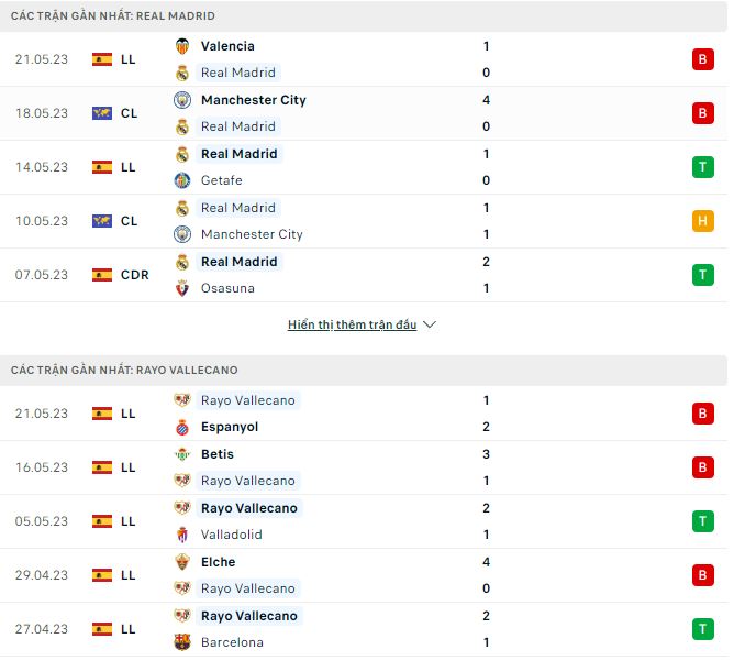 Nhận định, soi kèo Real Madrid vs Vallecano, 0h30 ngày 25/5 - Ảnh 1