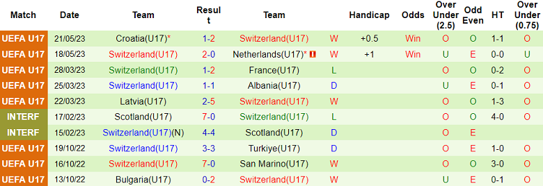 Nhận định, soi kèo U17 Anh vs U17 Thụy Sĩ, 20h00 ngày 24/5 - Ảnh 2