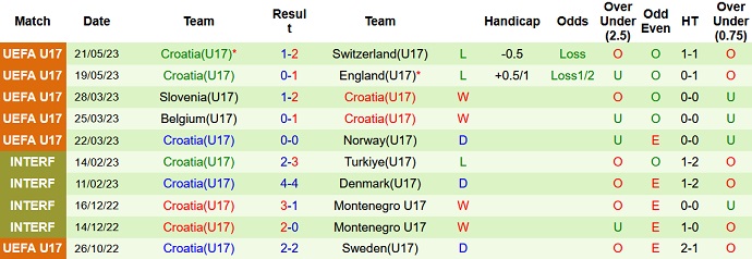 Nhận định, soi kèo U17 Hà Lan vs U17 Croatia, 20h00 ngày 24/5 - Ảnh 2