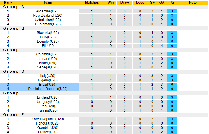 Nhận định, soi kèo U20 Brazil vs U20 Dominican, 04h00 ngày 25/5 - Ảnh 4