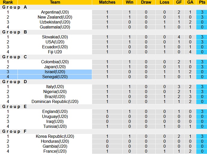 Nhận định, soi kèo U20 Senegal vs U20 Israel, 01h00 ngày 25/5 - Ảnh 3