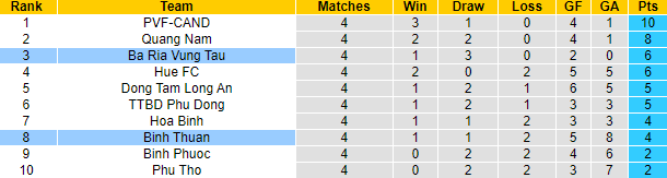 Nhận định, soi kèo Bà Rịa Vũng Tàu vs Bình Thuận, 18h00 ngày 25/5 - Ảnh 4