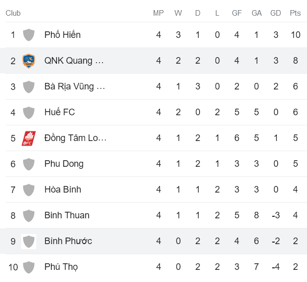 Nhận định, soi kèo Bình Phước vs Quảng Nam, 17h00 ngày 25/5 - Ảnh 4