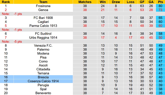Nhận định, soi kèo Cosenza vs Brescia, 01h30 ngày 26/5 - Ảnh 5