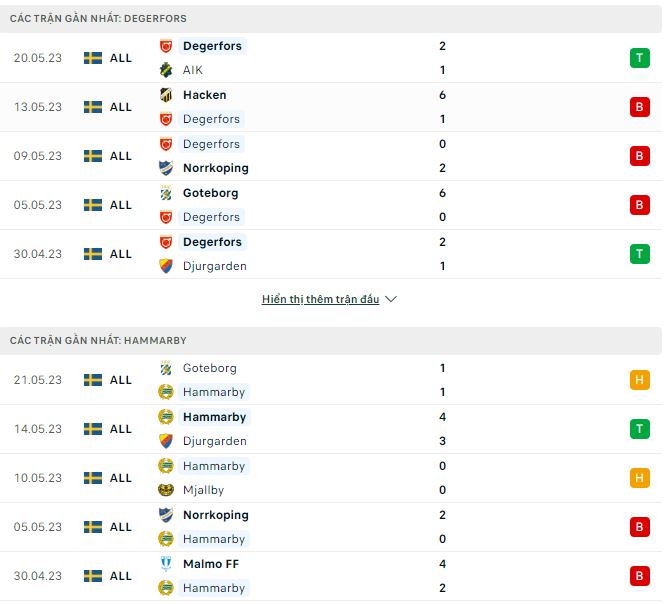 Nhận định, soi kèo Degerfors vs Hammarby, 0h ngày 26/5 - Ảnh 1