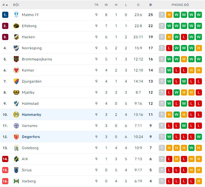 Nhận định, soi kèo Degerfors vs Hammarby, 0h ngày 26/5 - Ảnh 3