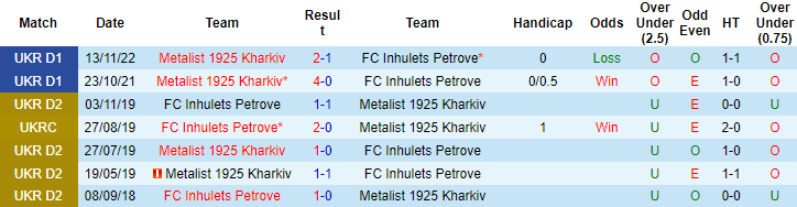 Nhận định, soi kèo FC Inhulets Petrove vs Metalist 1925 Kharkiv, 18h00 ngày 25/5 - Ảnh 3