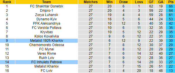 Nhận định, soi kèo FC Inhulets Petrove vs Metalist 1925 Kharkiv, 18h00 ngày 25/5 - Ảnh 4