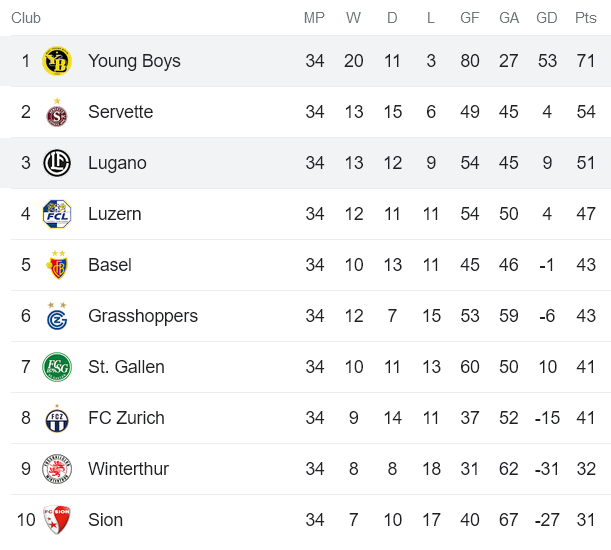 Nhận định, soi kèo FC Lugano vs Young Boys, 01h30 ngày 26/5 - Ảnh 4