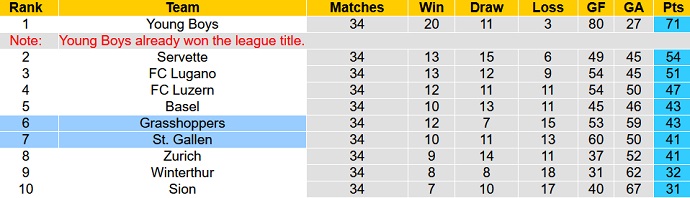 Nhận định, soi kèo Grasshoppers vs St. Gallen, 01h30 ngày 26/5 - Ảnh 5