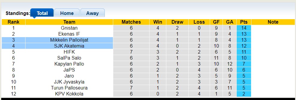 Nhận định, soi kèo Mikkelin Palloilijat vs SJK Akatemia, 22h30 ngày 25/5 - Ảnh 4