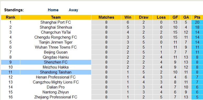 Nhận định, soi kèo Shandong Taishan vs Shenzhen, 18h35 ngày 24/5 - Ảnh 5